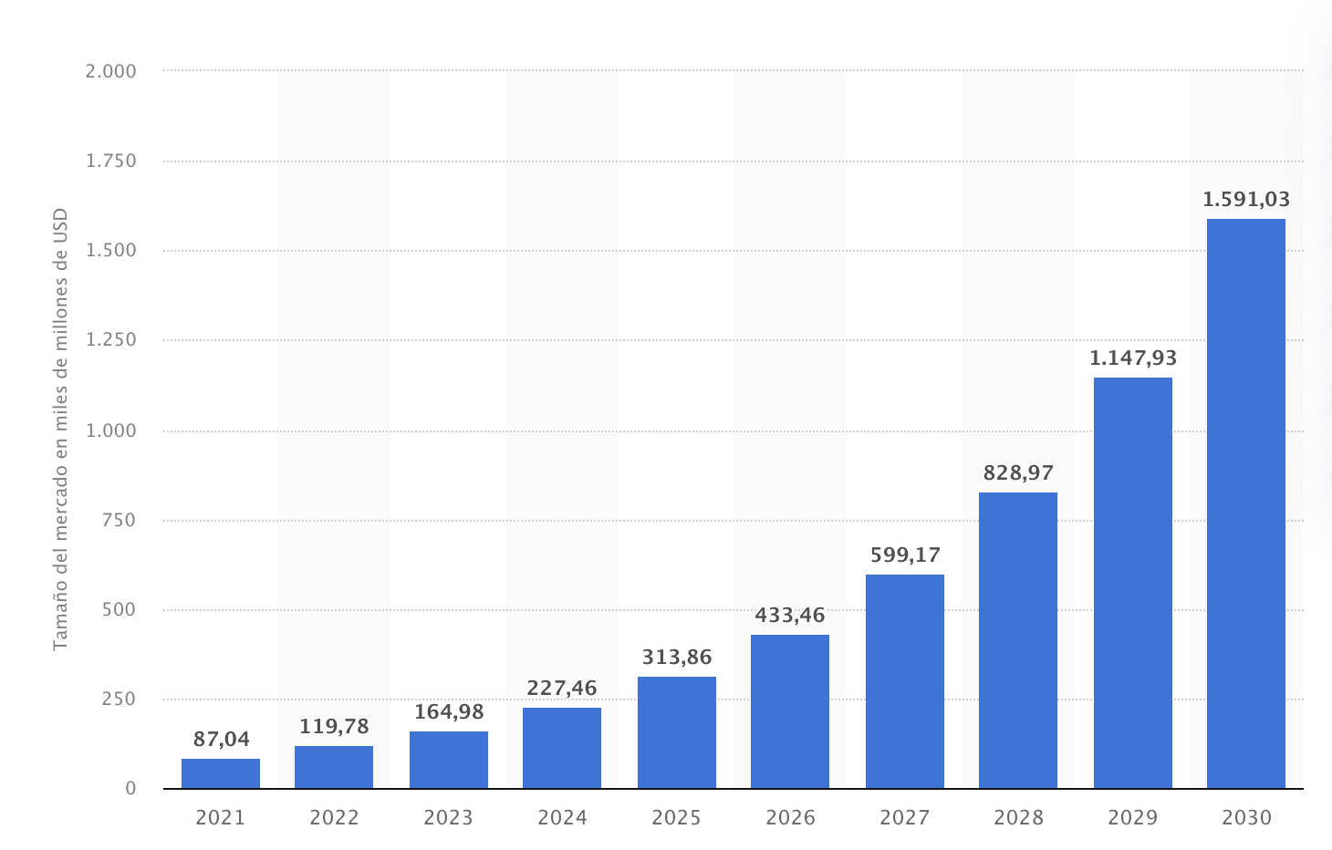 El valor de mercado de la IA podría rebasar la barrera de los 300.000 millones de dólares en 2025.