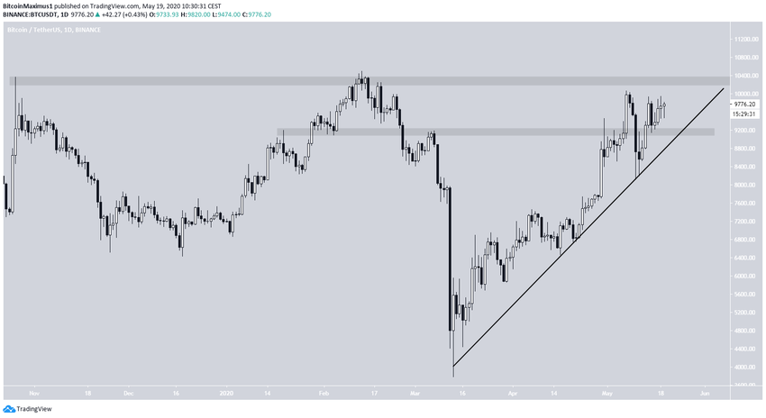 Bitcoin Future Movement