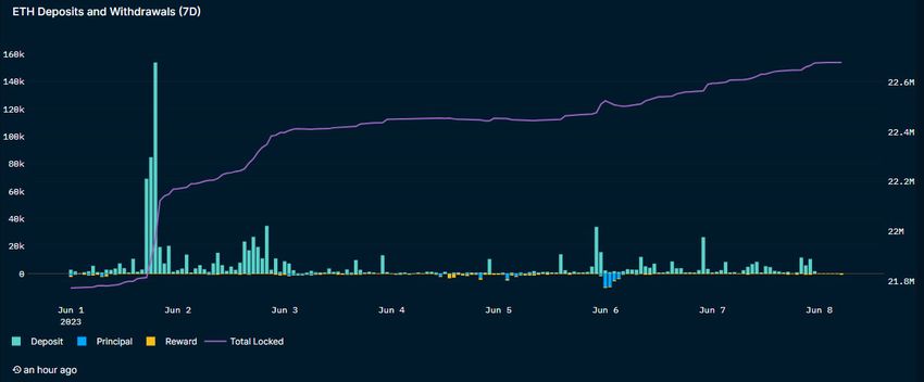 Depósitos y retiros de ETH - Aumentan retiros de staking en Coinbase
