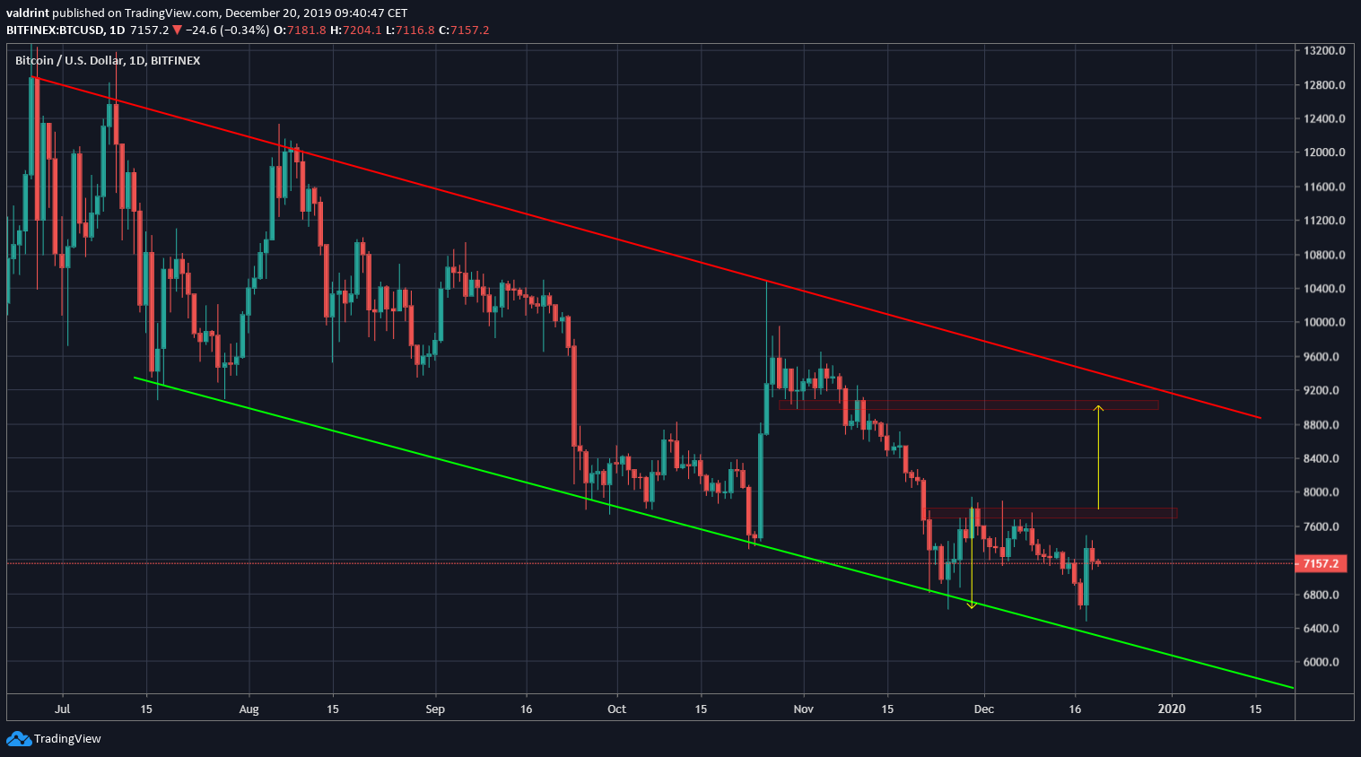 Bitcoin Descending Channel