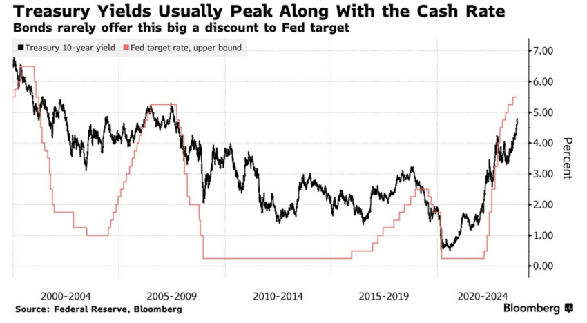 Higher rates crypto, Crypto investments, Higher US Treasury Yields