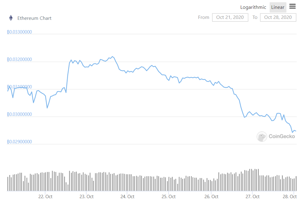 Ethereum Bitcoin ETH/BTC Chart