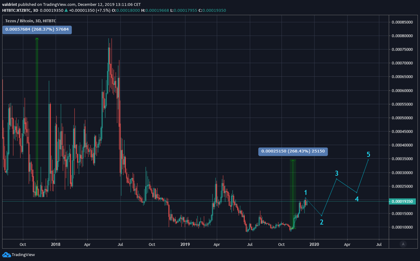 Tezos Future Movement