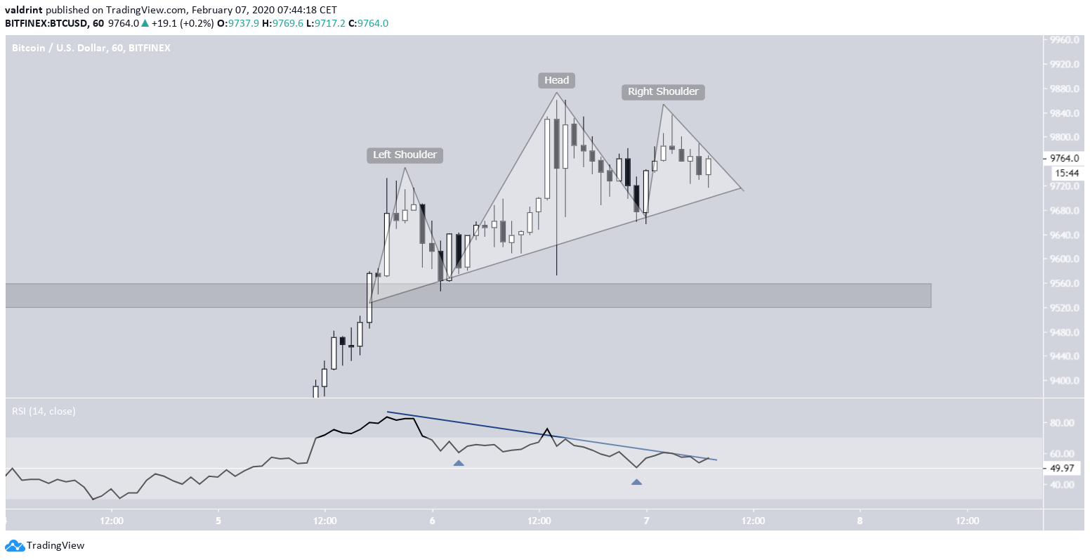 Bitcoin Head and Shoulders