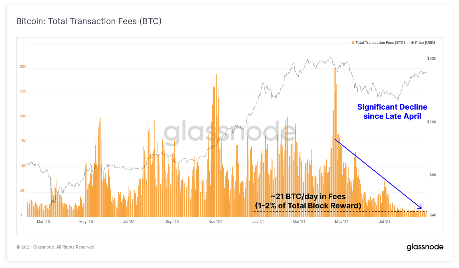 Ончейн-активность биткоина