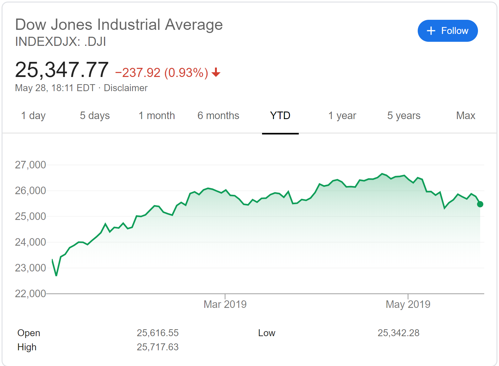 dow jones industrial average