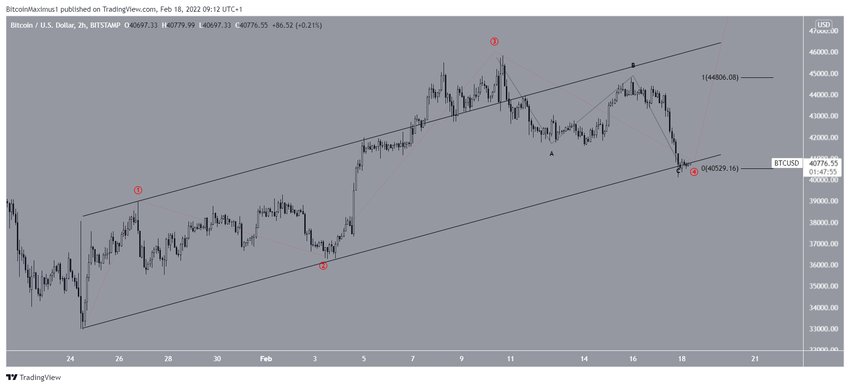 Bitcoin - kanał tradingowy