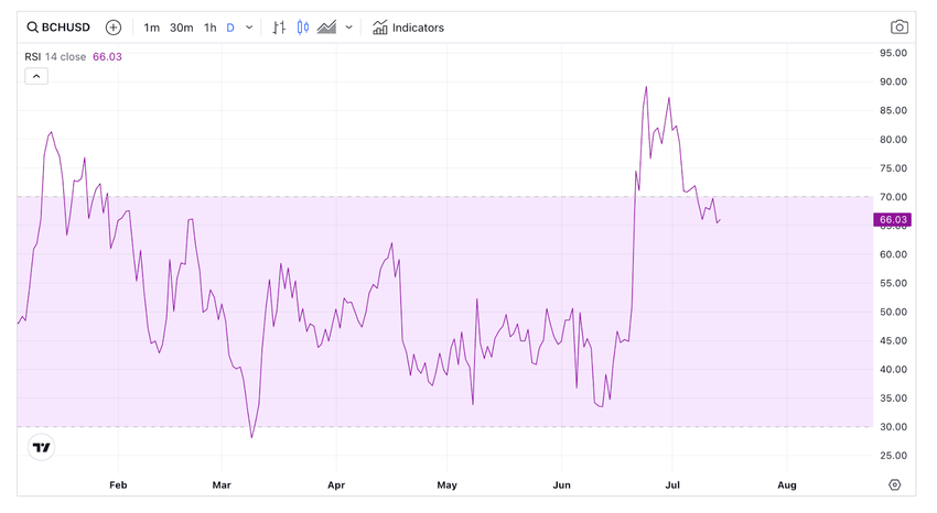 Bitcoin Cash Rally Ends | Relative Strength Index (RSI), July 2023