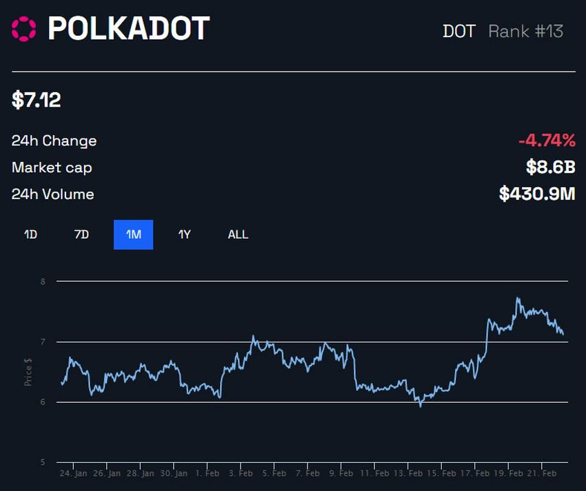 Dzienny wykres Polkadot
