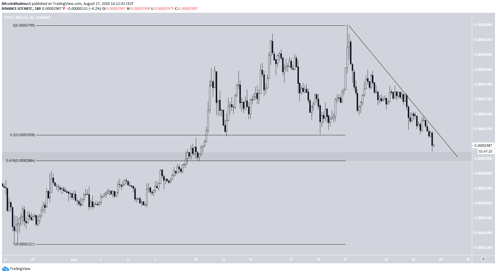IOTA Short-Term Resistance