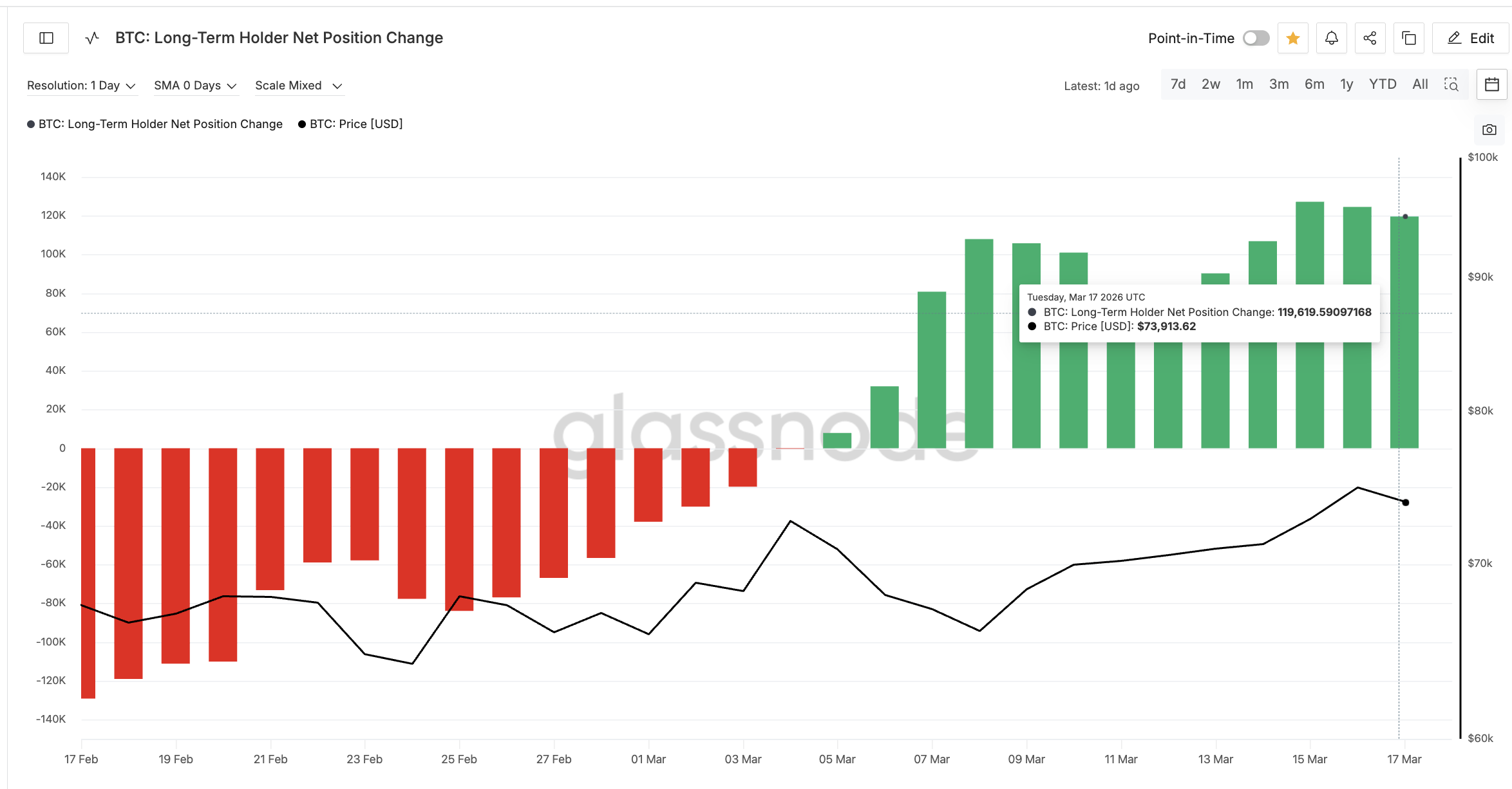 BTC Long-Term Holders