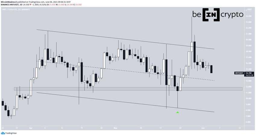 HNT Channel альткоинов