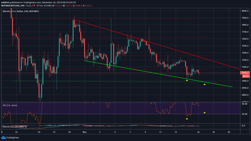 Bitcoin Descending Wedge