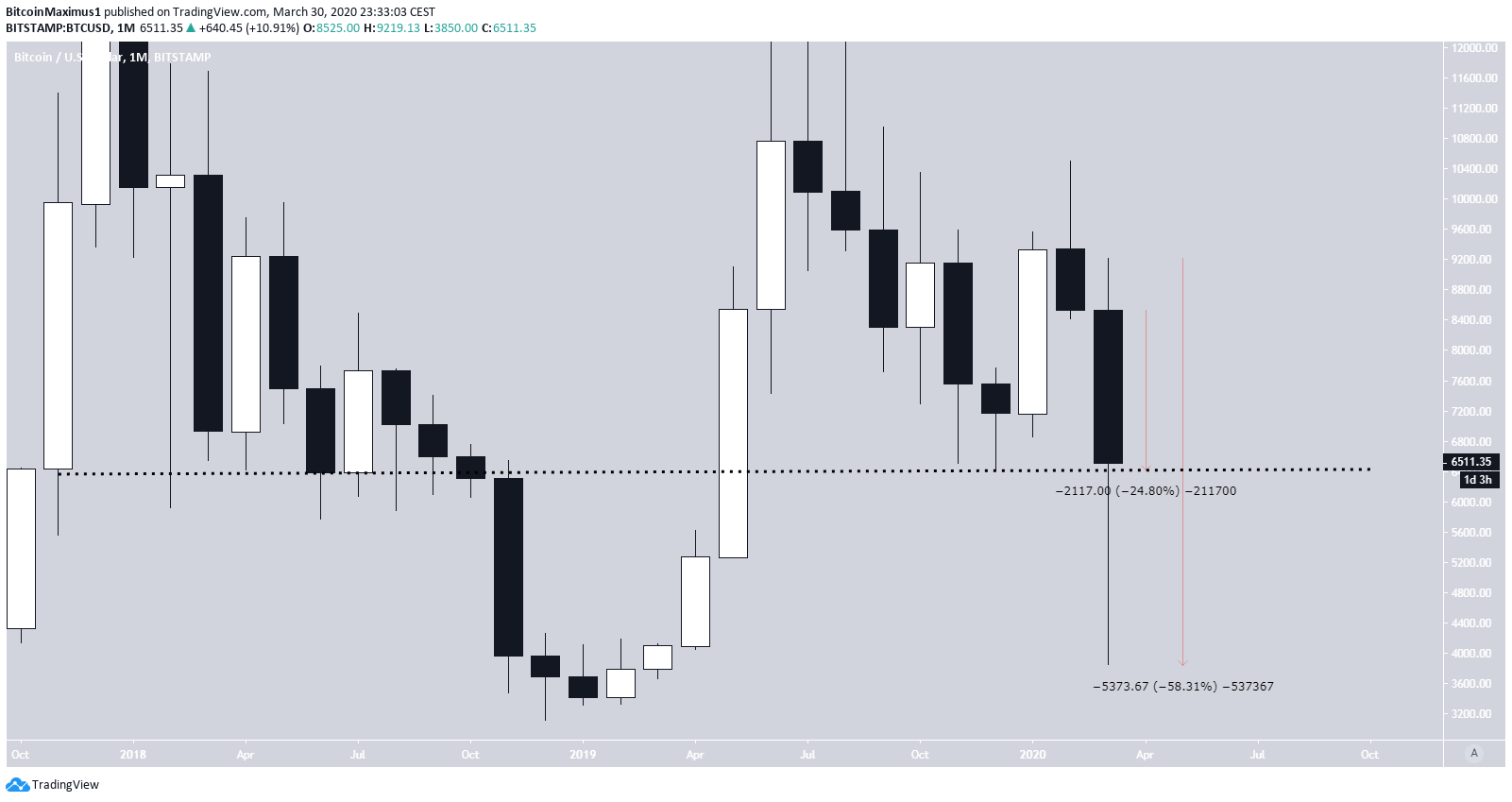Bitcoin Monthly Candlestick