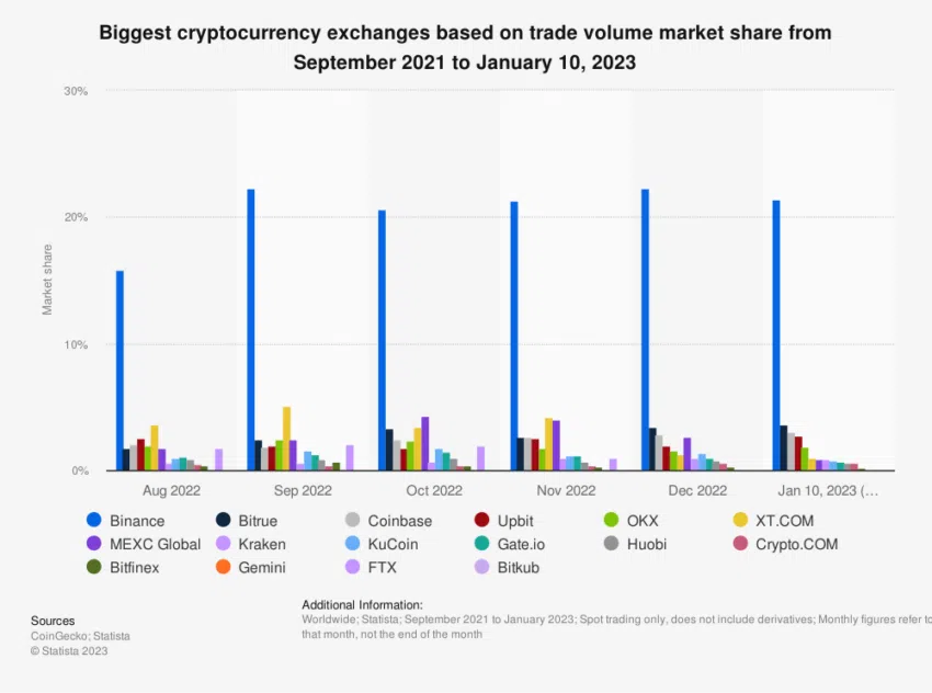 Los exchanges cripto más grandes del mundo.