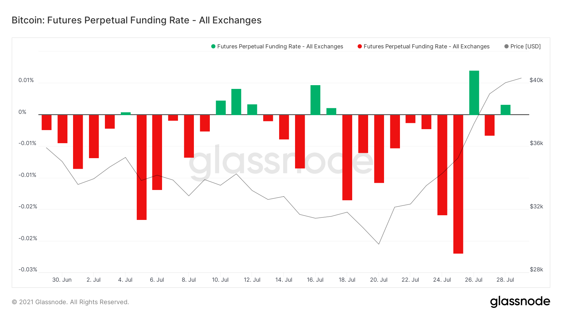 Glassnode funding rates