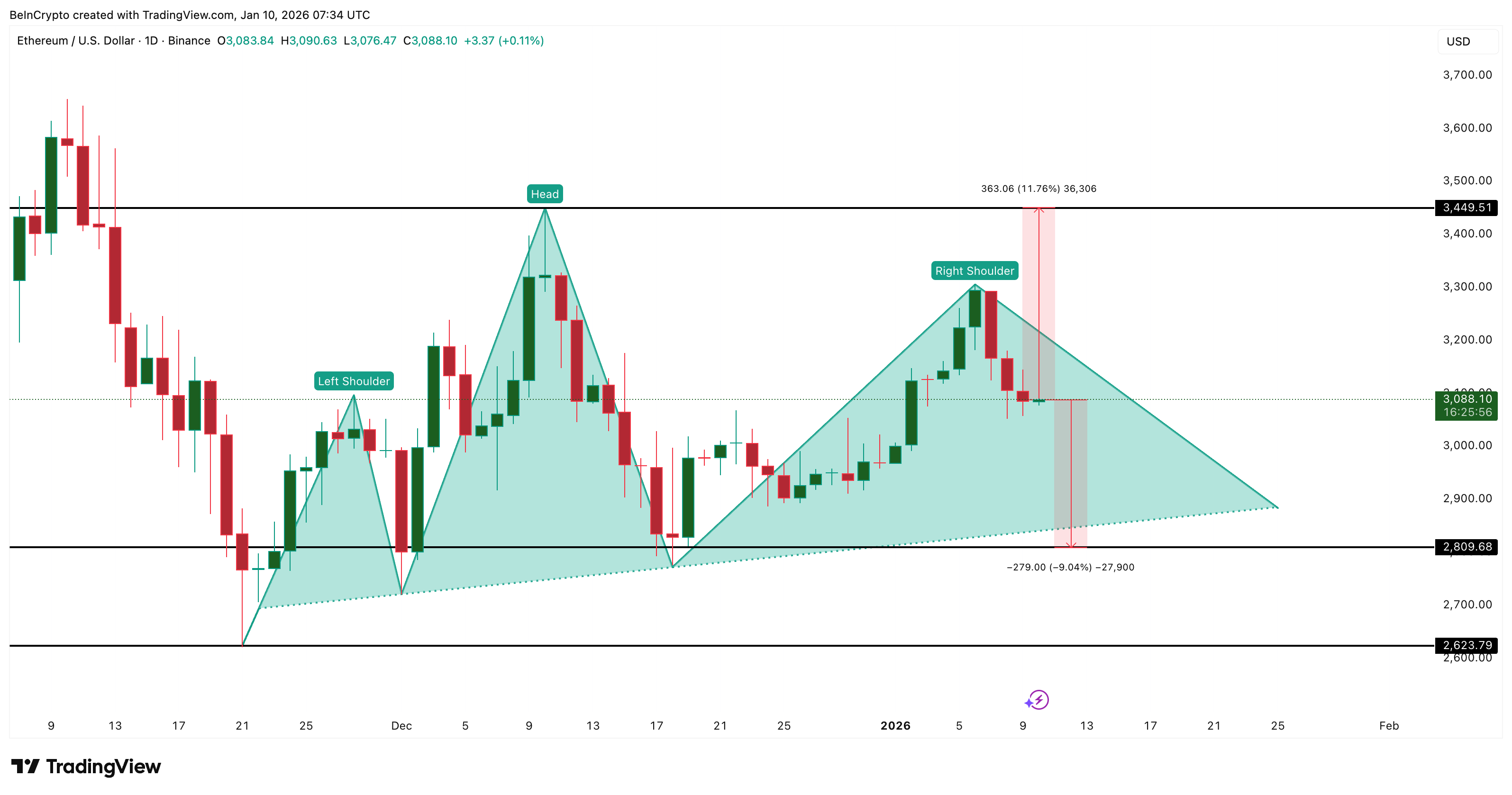 Bearish ETH