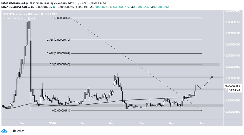 MATIC Price Movement