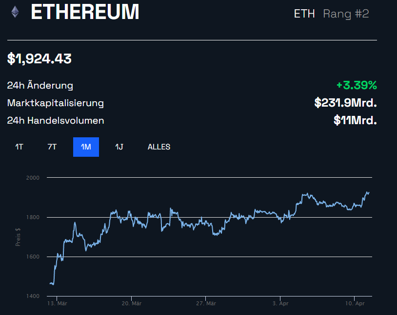 Ethereum Kurs Monatschart