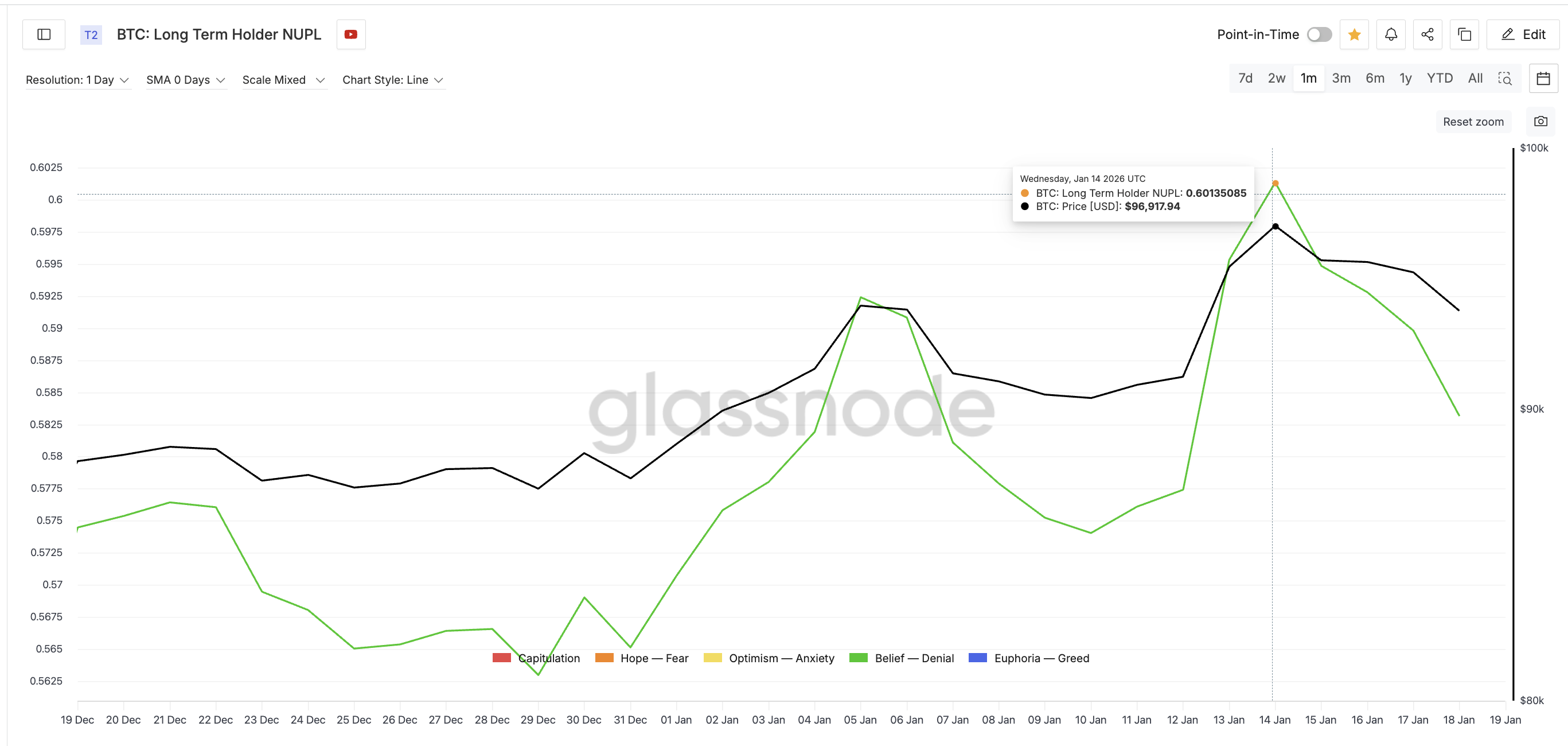 Long-Term Holders Book Profits