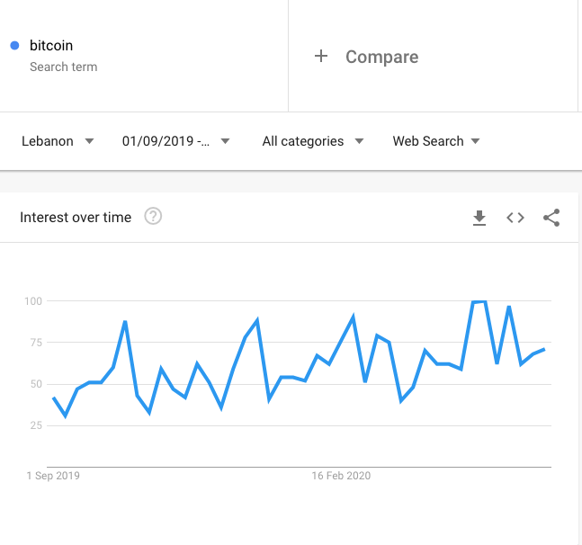 google trends bitcoin search beincrypto tony toro