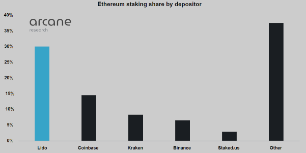 Chart showing Ethereum staking by depositor.