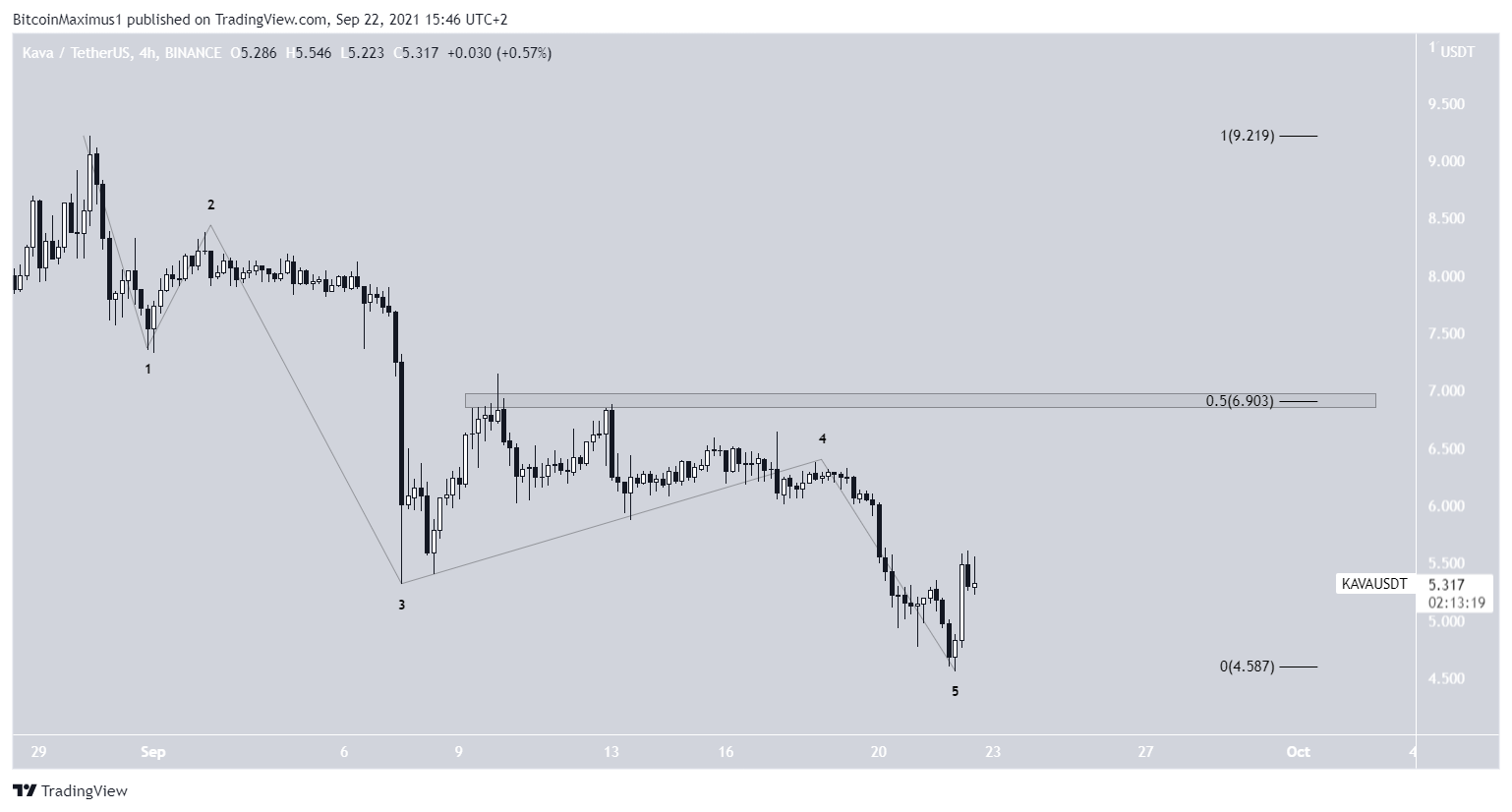 KAVA downward movement