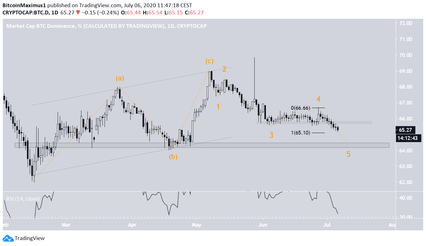 Bitcoin Dominance Wave Count