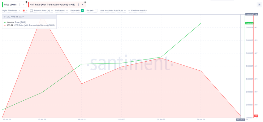 Shiba Inu (SHIB) Price Up, June 2023 - NVT ratio 