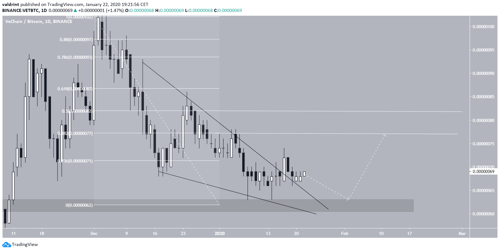 Vechain Future Movement