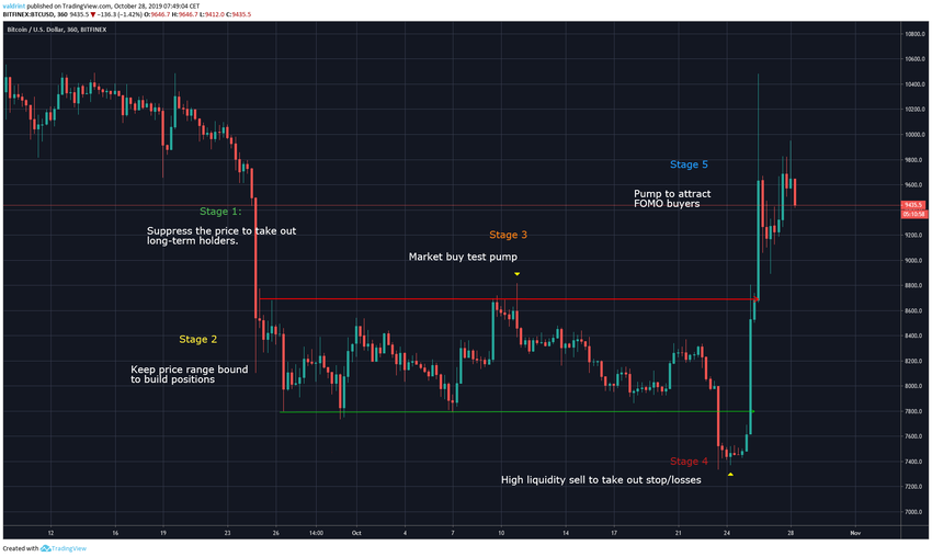 Bitcoin Market Manipulation