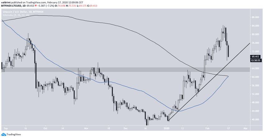 Litecoin Golden Cross