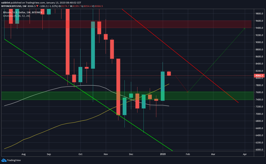 Bitcoin Weekly Time-frame