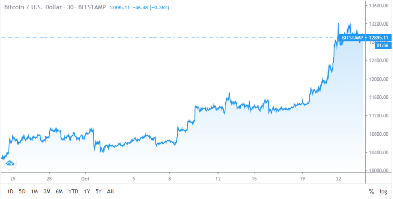 Bitcoin Preis.