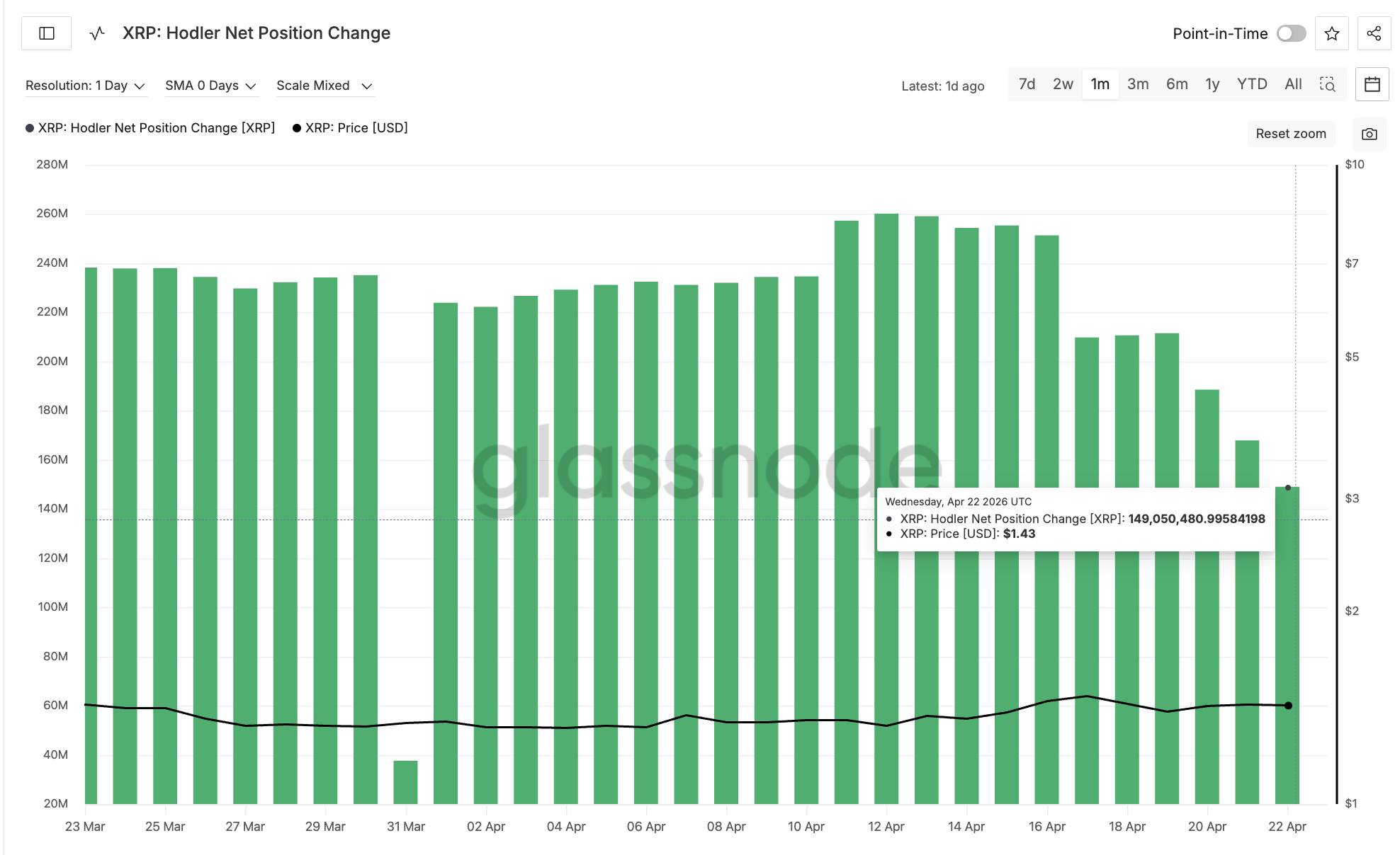 XRP Hodler Net Position Change