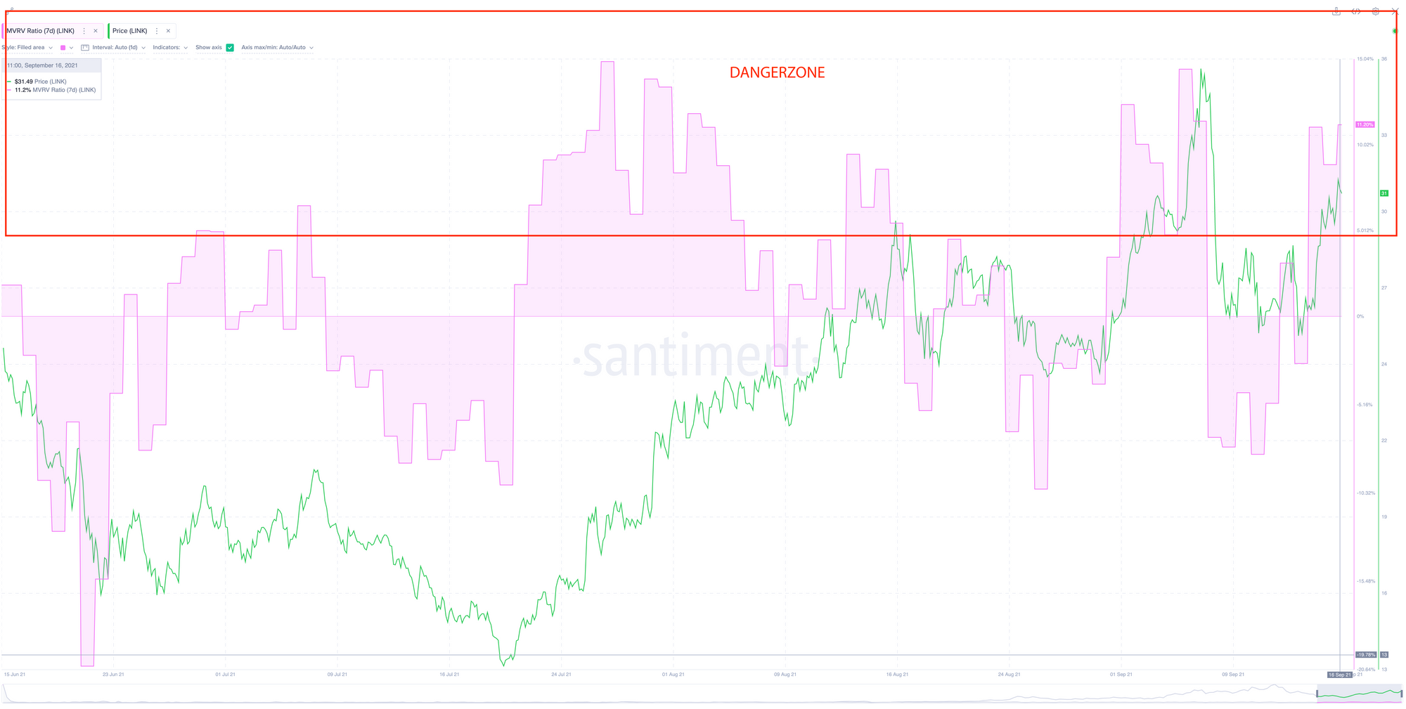 Ончейн-активность LINK