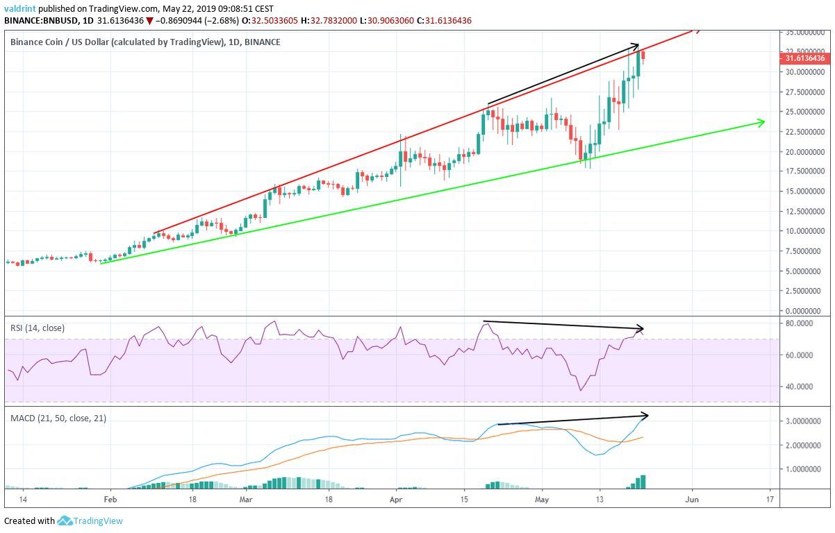 Bearish Divergence