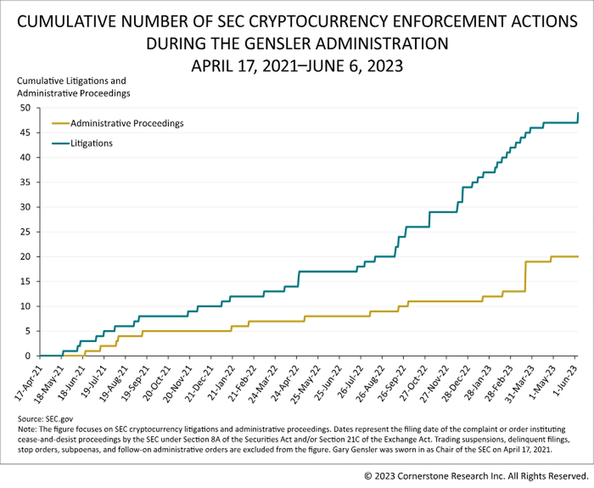 SEC Crypto Bill: SEC Enforcement actions