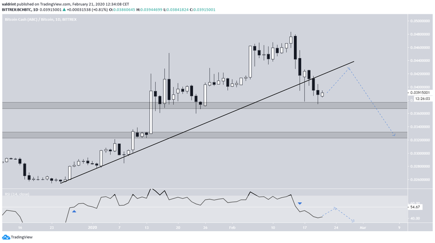 BCH Ascending Support Line