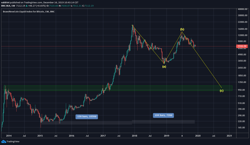 Bitcoin Complacency Phase