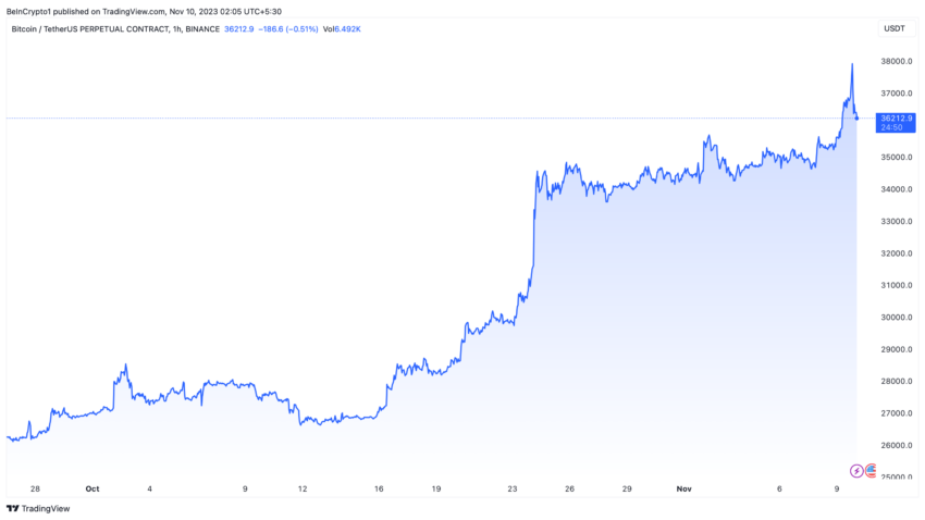 Bitcoin Price Performance