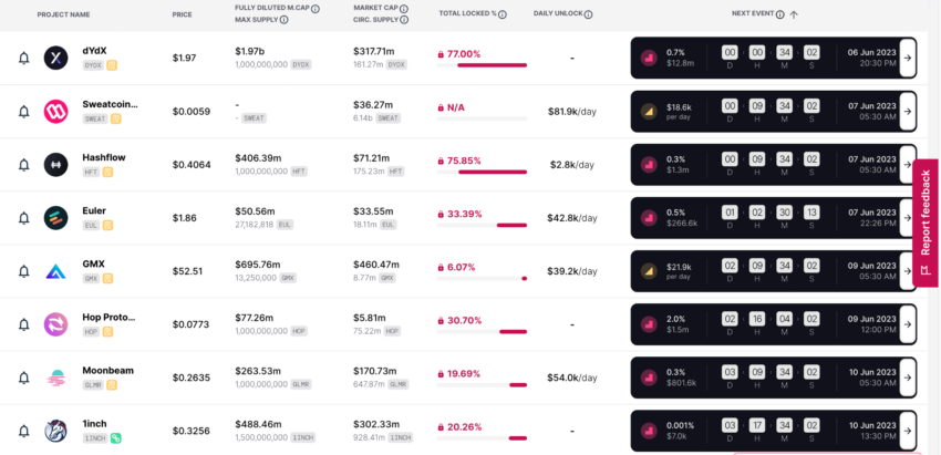 List of projects that have unlocks scheduled for this week. 