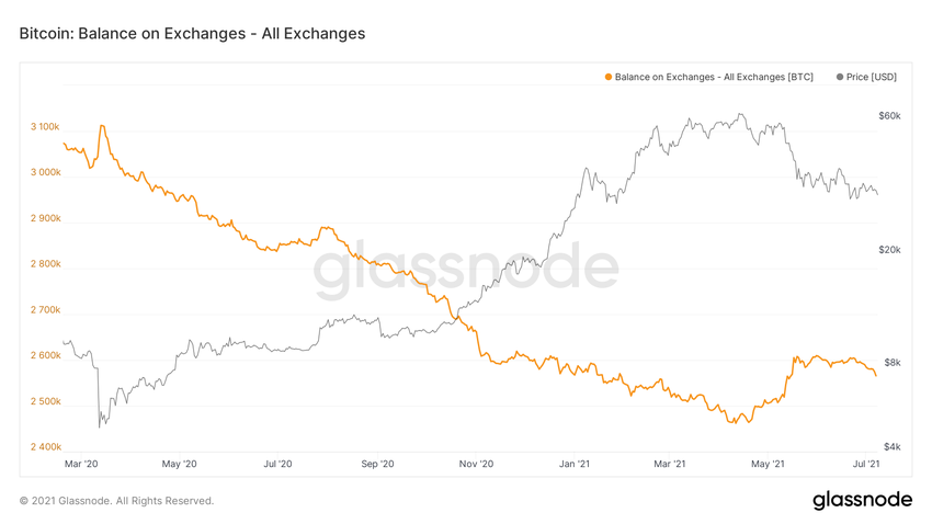 Exchange Balances ончейн