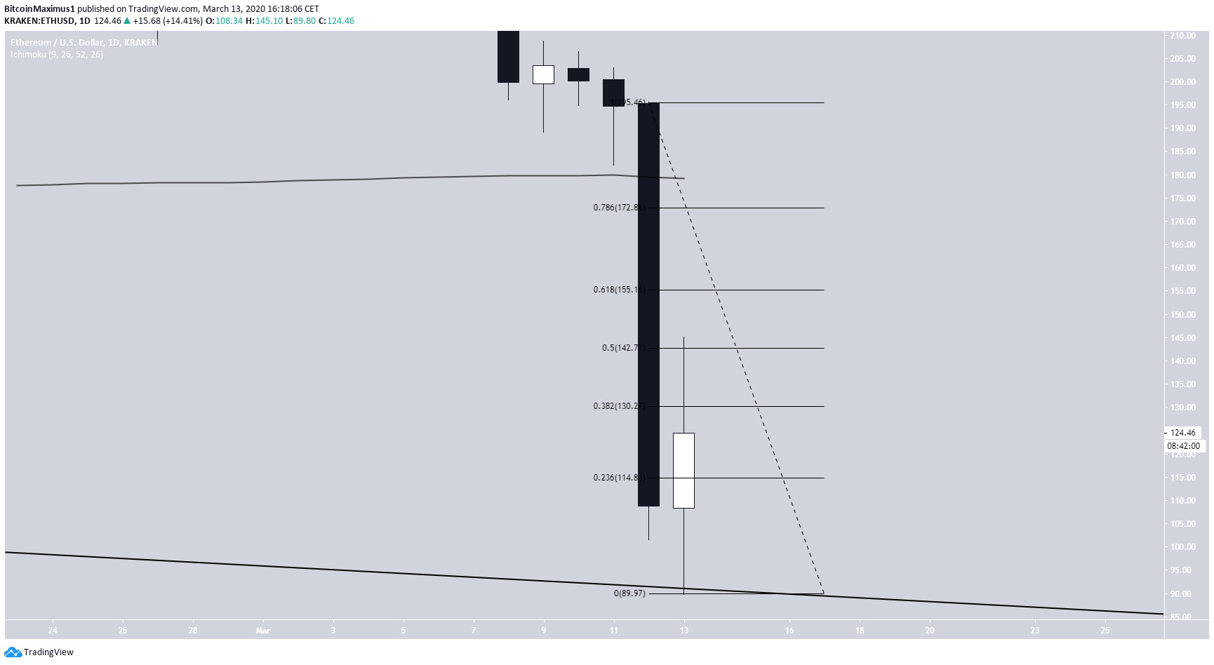 Ethereum Retracement