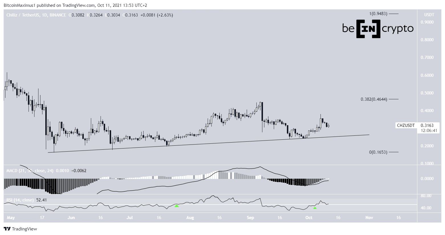 CHZ Ascending support