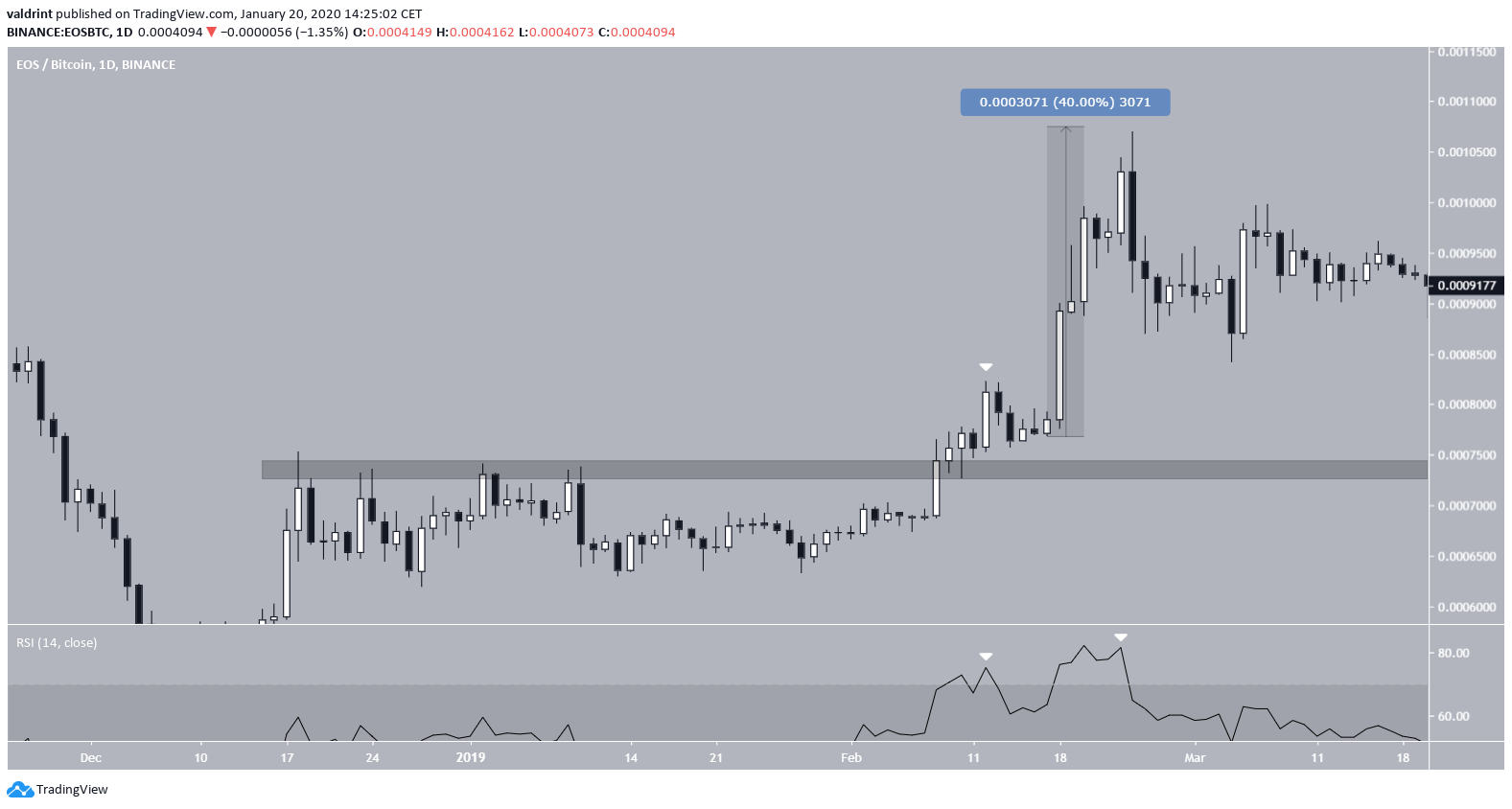 EOS Previous Breakout