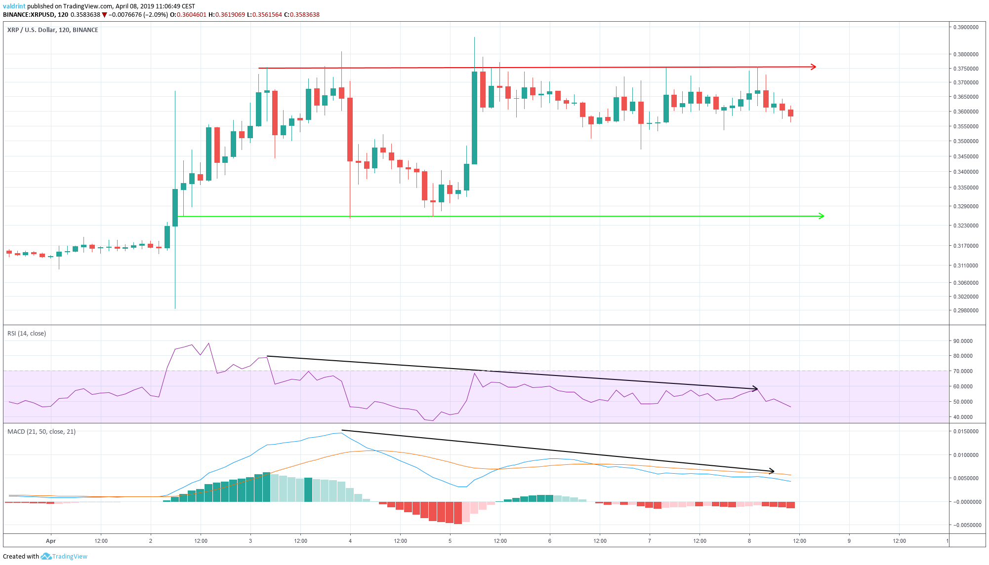 XRP Bearish Divergence