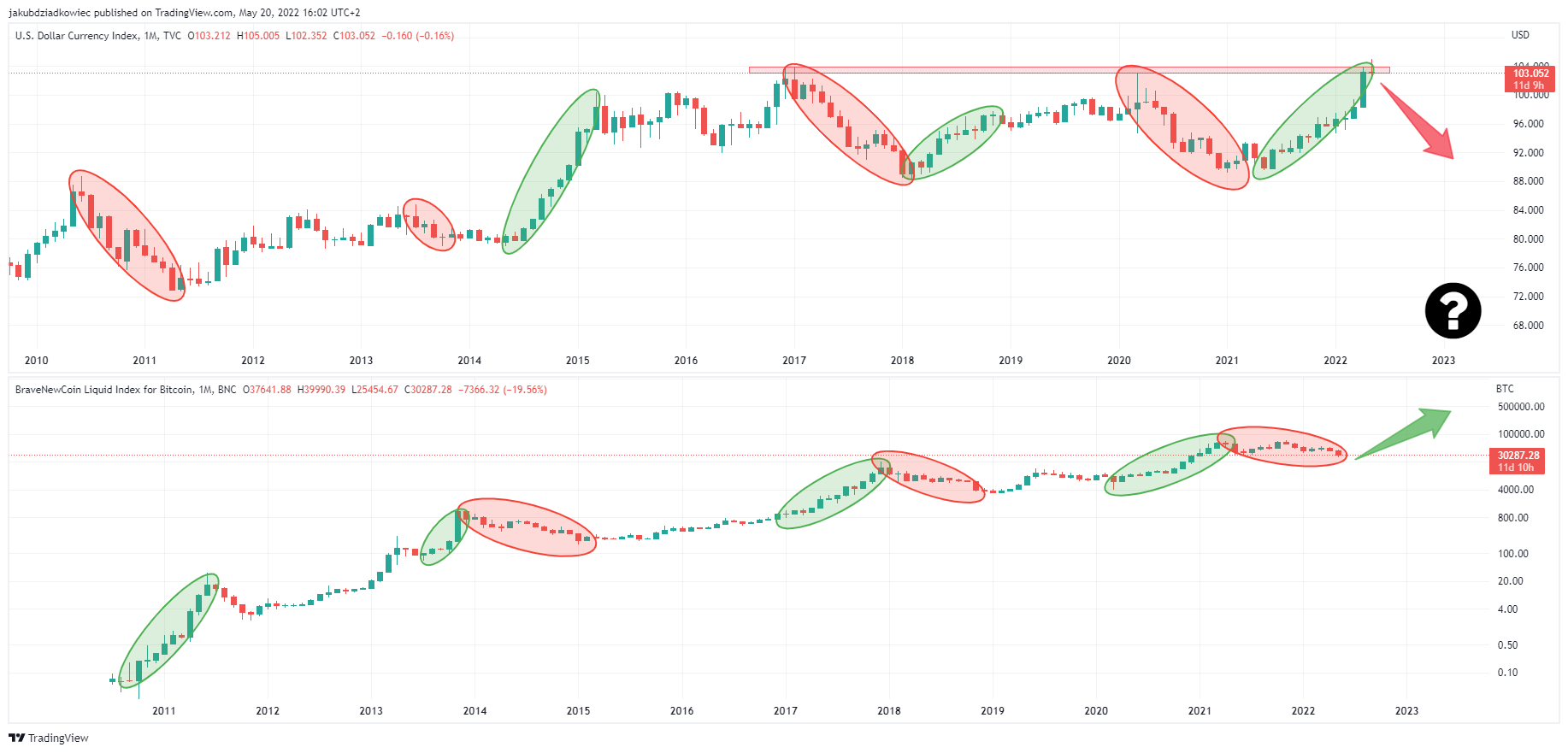 DXY w korelacji do BTC
