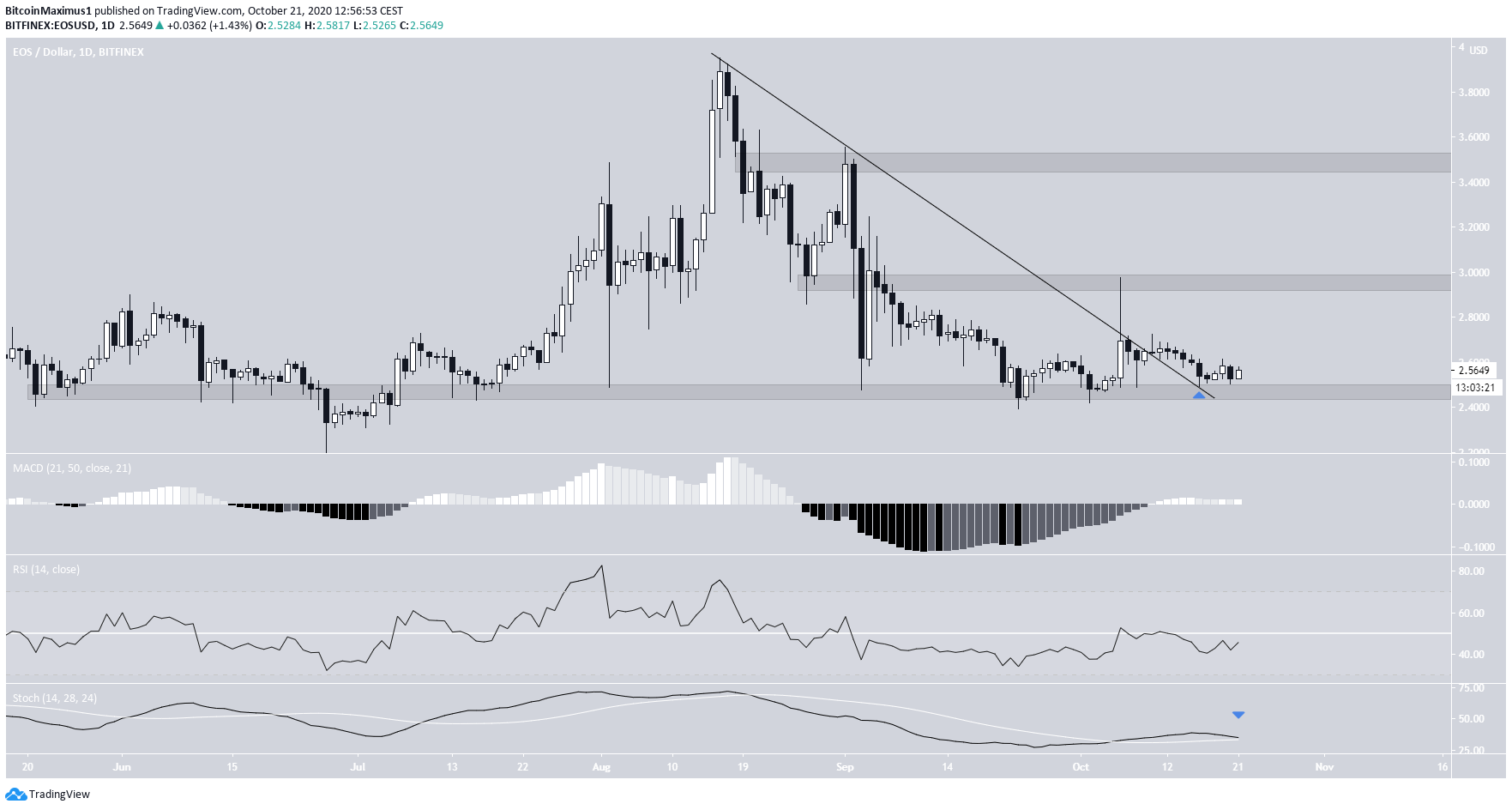 EOS Descending Resistance