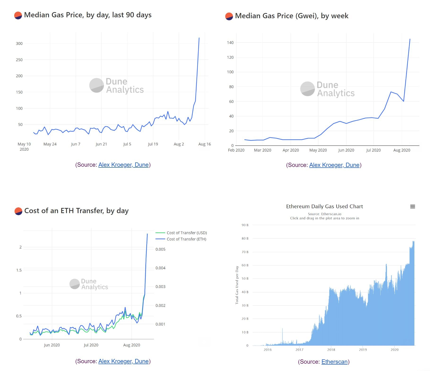 Gráficos analíticos de la escalada en los precios del gas en Ethereum